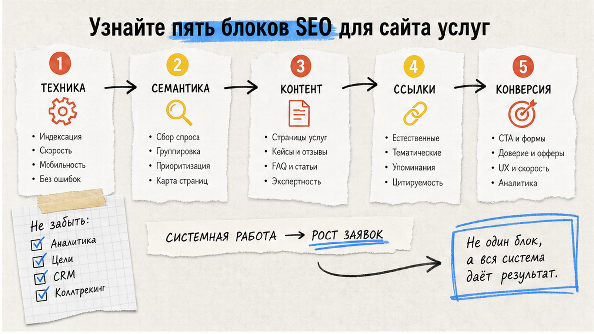 Пять блоков SEO: техника, семантика, контент, ссылки, конверсия