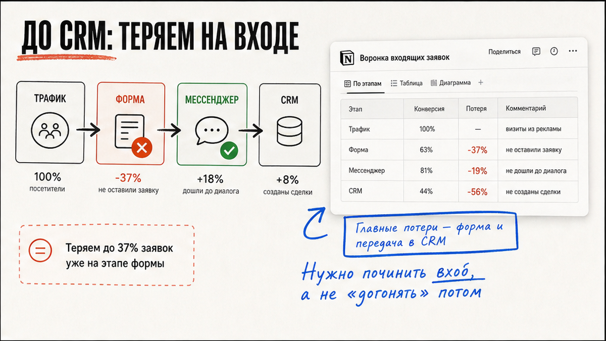 Инфографика воронки / CJM: До CRM: теряем на входе