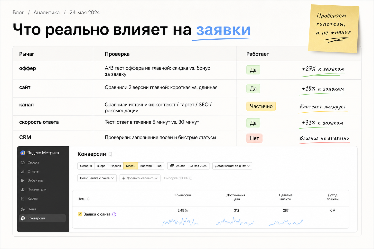Что влияет на заявки: оффер, сайт, канал, скорость ответа, CRM
