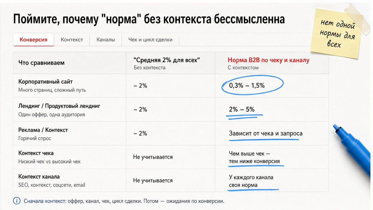 Сравнение: универсальная «норма 2%» и реальные ориентиры CR для B2B-услуг