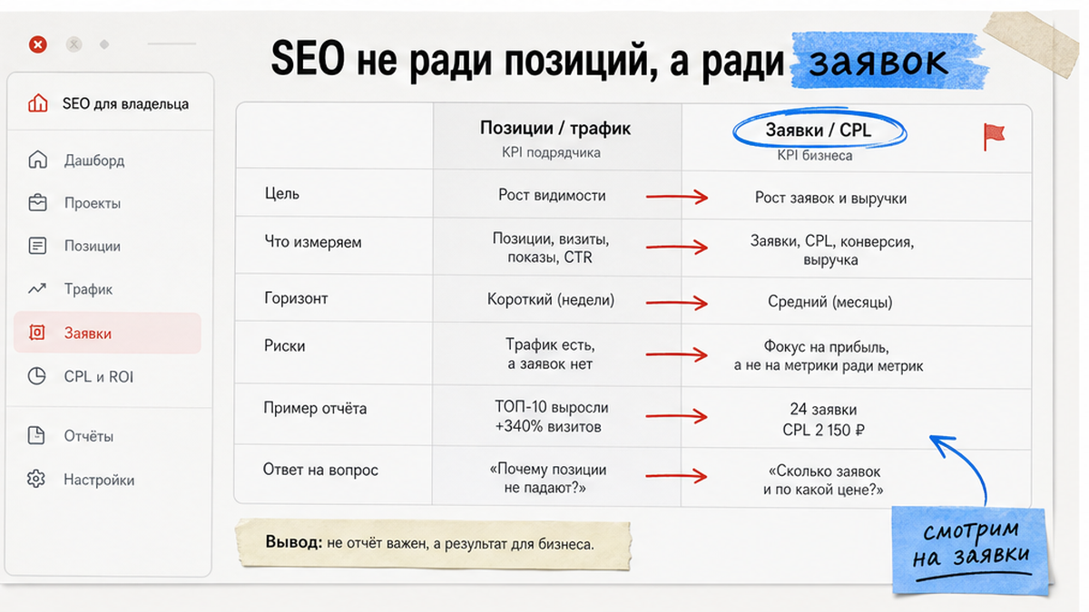 Сравнение KPI SEO: позиции и трафик против заявок и CPL для бизнеса услуг