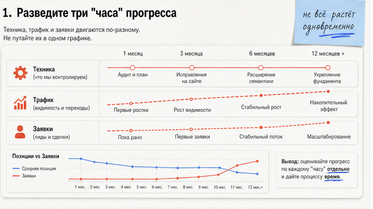 Таймлайн SEO: техника, трафик и заявки – три разных срока