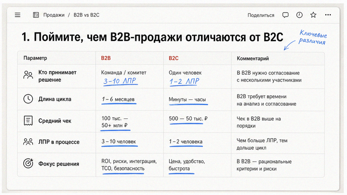 B2B продажи это: сравнение B2B и B2C