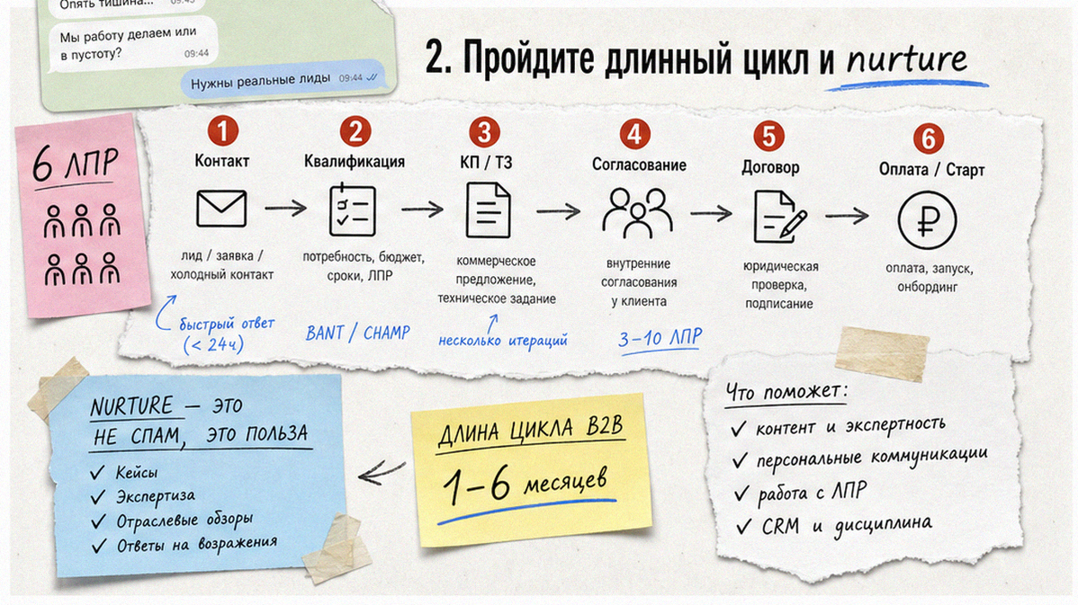 Цикл B2B: контакт, КП, договор