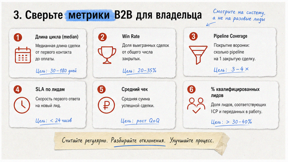 Метрики B2B: цикл, win rate, pipeline