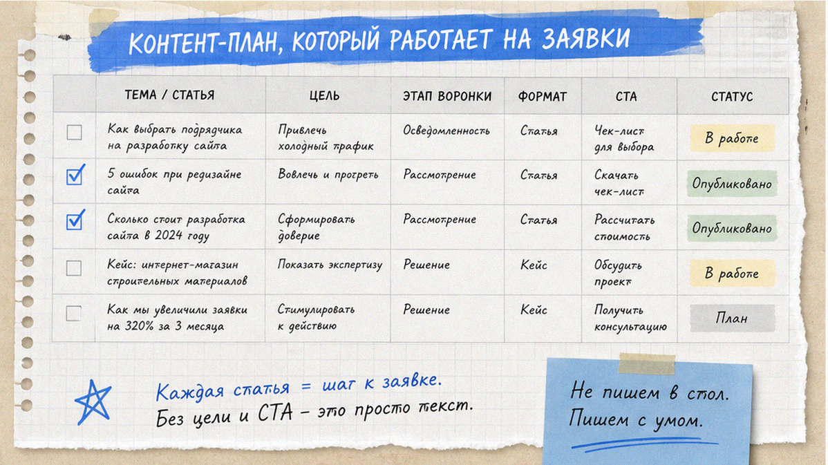 Decision-tree: блог да, нет или позже - B2B vs B2C