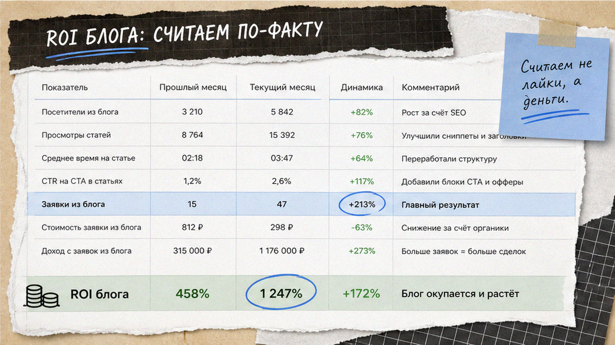 Схема: статья блога, перелинковка на услугу, FAQ и заявка