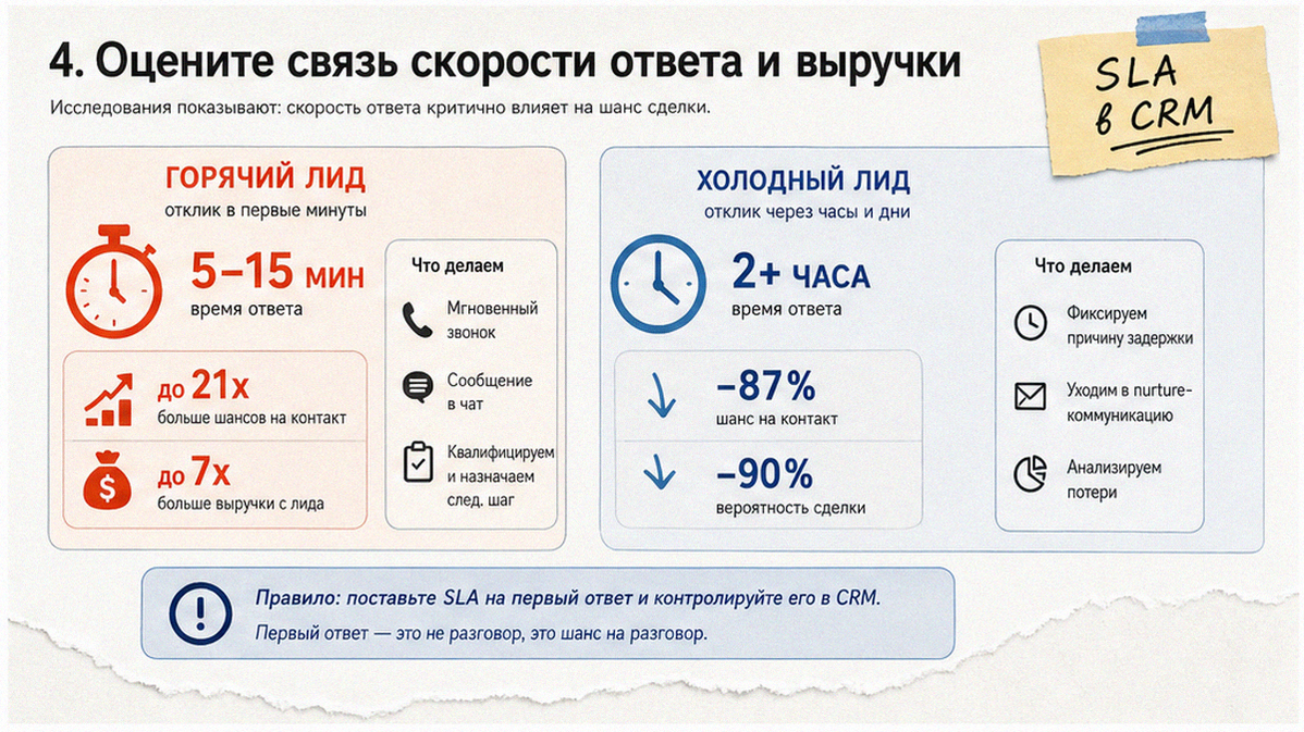 Таймер ответа на заявку и рост конверсии в CRM для продаж