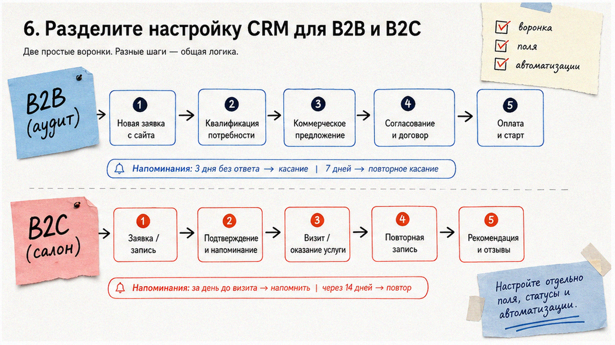 Сравнение воронки CRM для B2B-аудита и B2C-салона