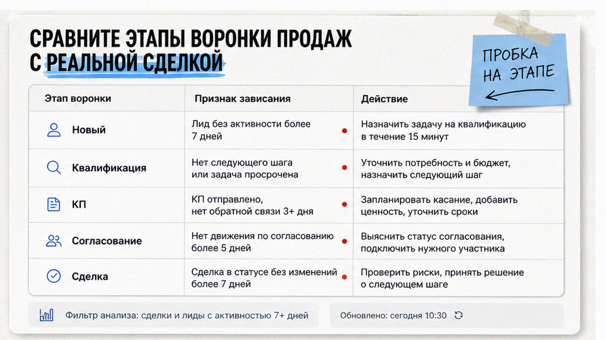 Таблица этапов воронки продаж в CRM и признаки зависания лидов