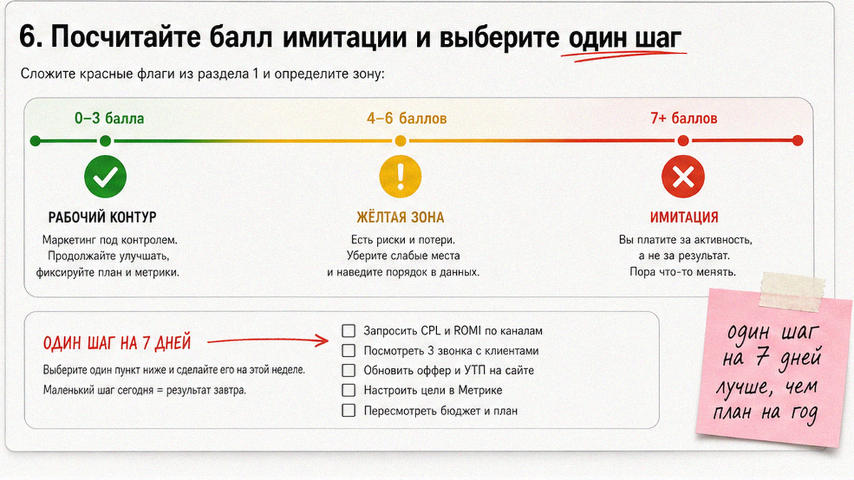 Шкала балла имитации маркетинга: зелёная, жёлтая и красная зона