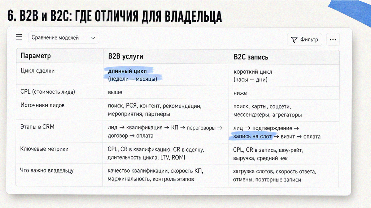 Сравнение маркетинговой воронки B2B и B2C для владельца бизнеса