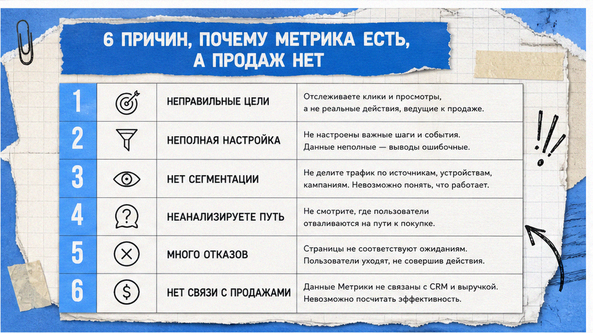 Таблица: трафик, заявки и продажи — разные метрики
