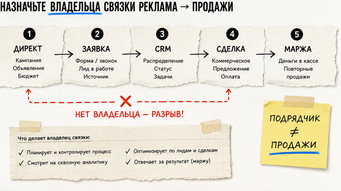Нет владельца связки: подрядчик крутит Директ, продажи без ответственного за кассу