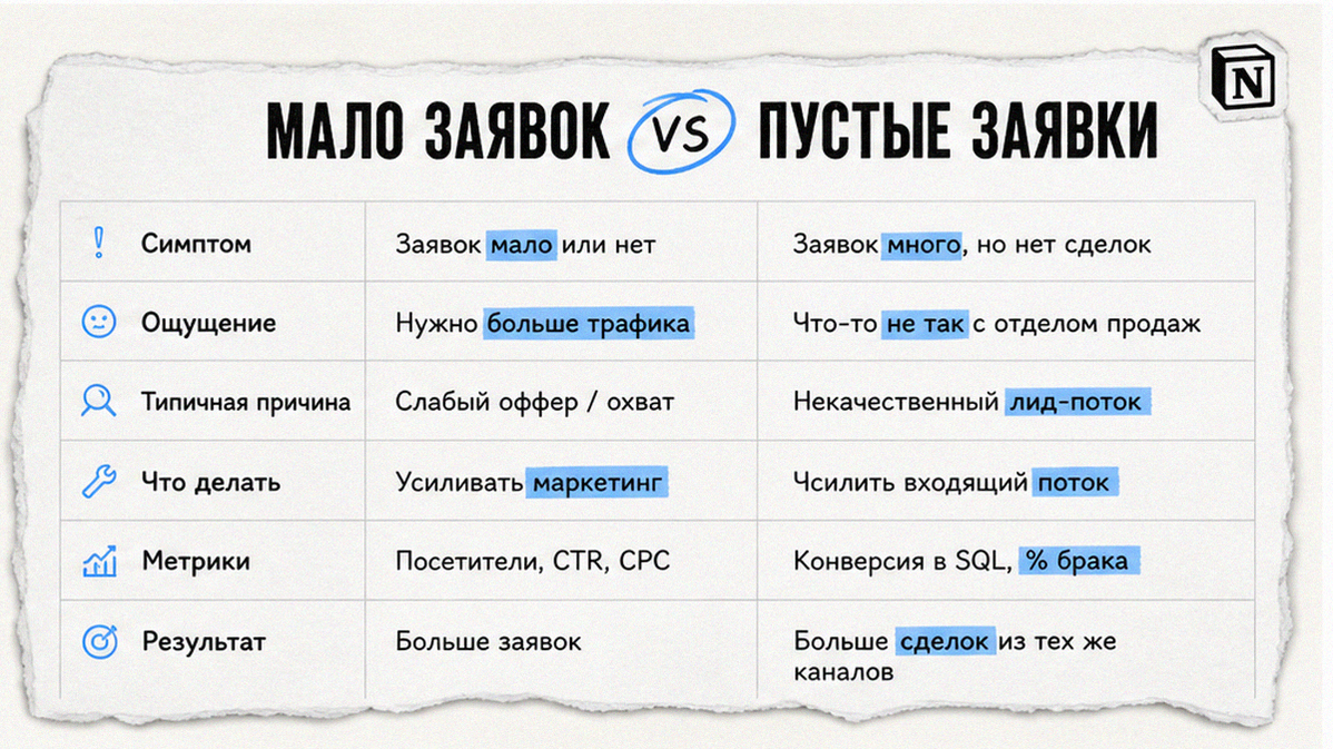 Сравнение двух проблем: мало заявок с сайта и пустые заявки без конверсии