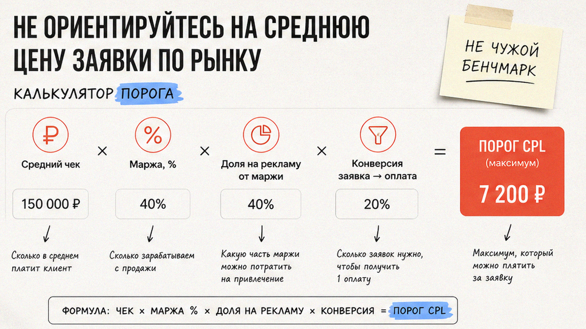 Калькулятор порога стоимости заявки: чек, маржа и допустимый потолок в рублях