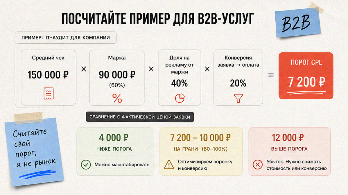 Пример расчета порога заявки для B2B-услуги: IT-аудит, чек и маржа