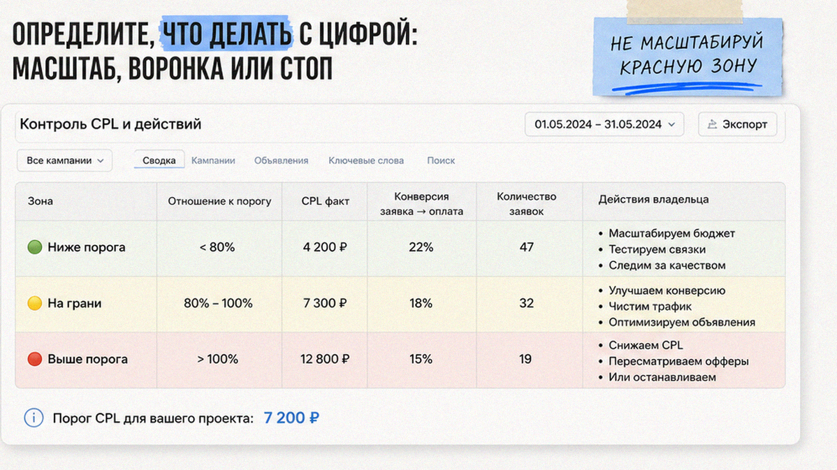 Сравнение фактической стоимости заявки с порогом: зеленая, желтая и красная зона