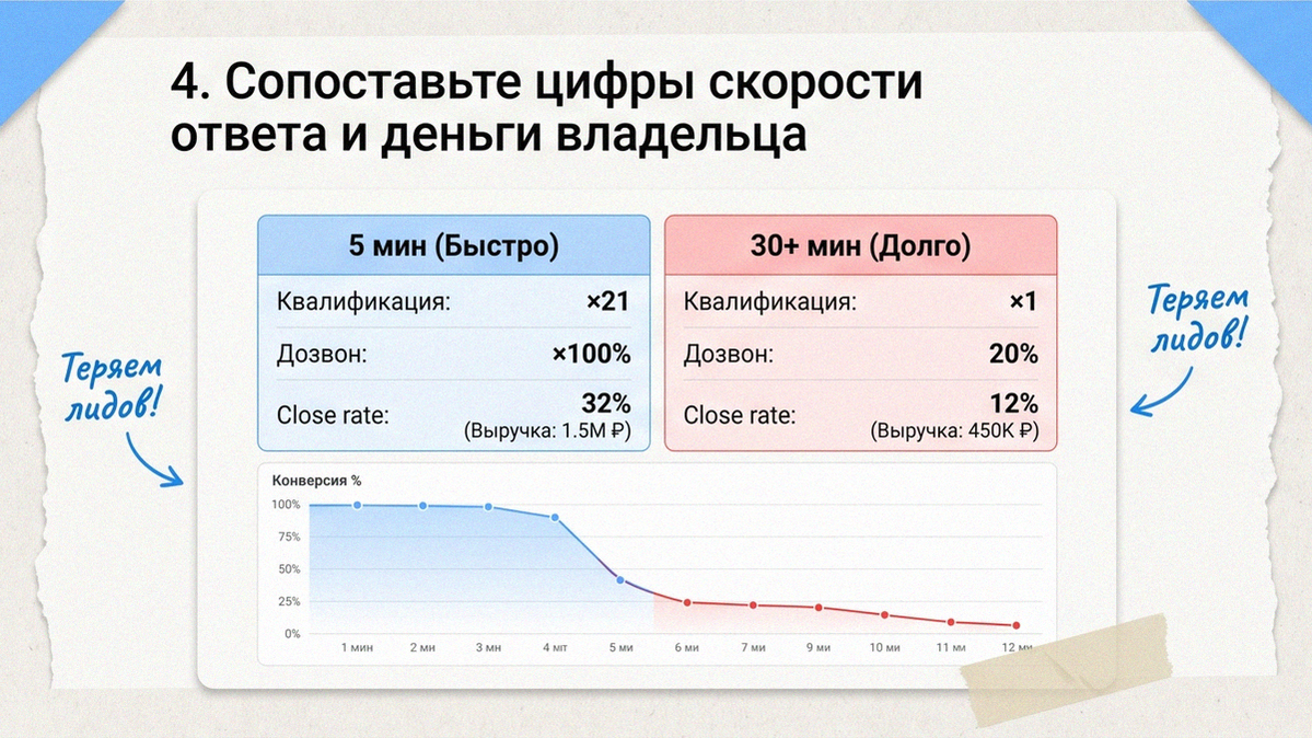 Таблица метрик: 5 минут против 30 минут, график падения конверсии при долгом ответе