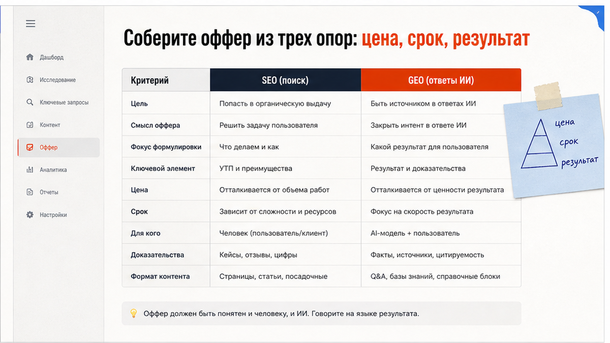 Сравнительная таблица / UI-мокап: Соберите оффер из трех опор: цена, срок, результат